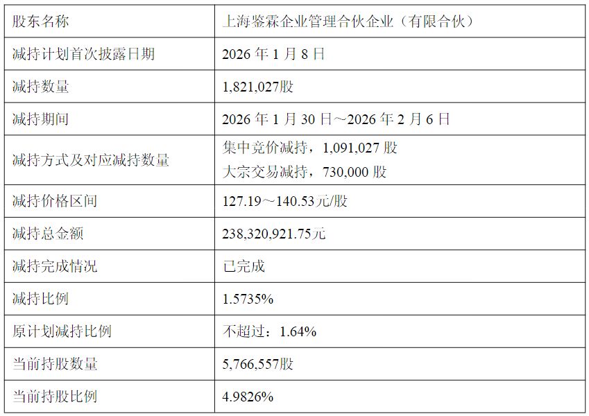 股价新高后,员工持股平台套现超2亿元!骄成超声拟定增募资不超过13.44亿元,公司部分IPO募投项目进度缓慢