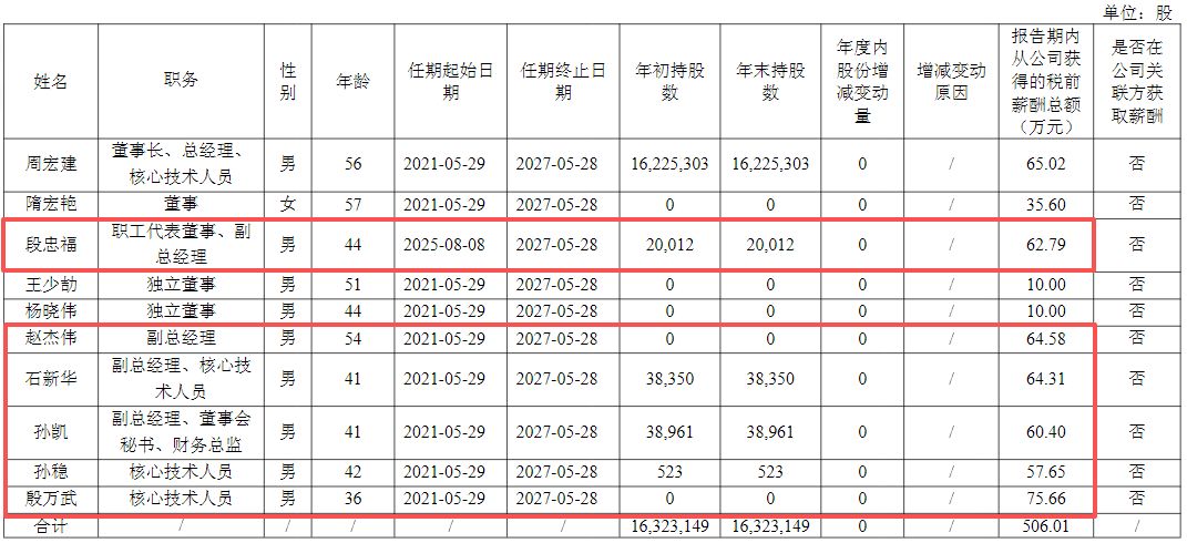 股价新高后,员工持股平台套现超2亿元!骄成超声拟定增募资不超过13.44亿元,公司部分IPO募投项目进度缓慢