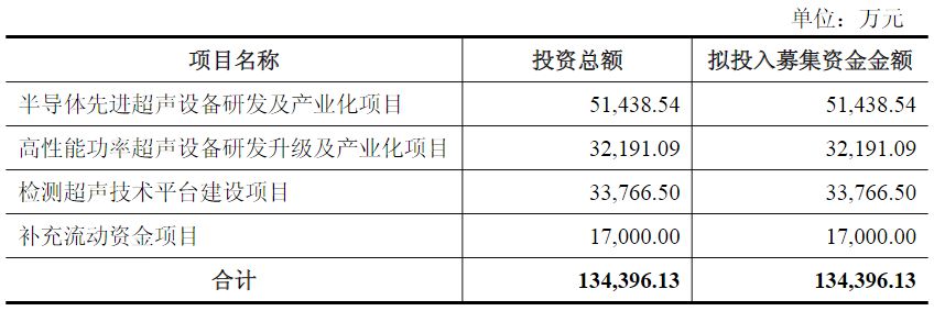 股价新高后,员工持股平台套现超2亿元!骄成超声拟定增募资不超过13.44亿元,公司部分IPO募投项目进度缓慢