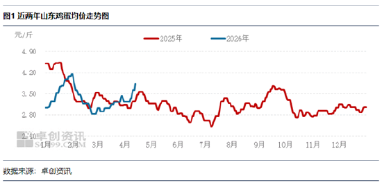 局部缺货现象导致清明节后山东蛋价涨势明显