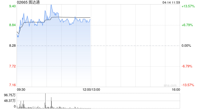 图达通午前涨超8% 激光雷达累计交付量突破100万台