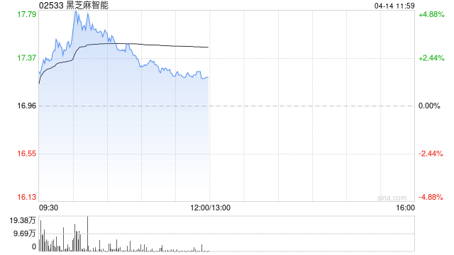 黑芝麻智能盘中涨逾5% 近日华山A2000芯片家族系列全新亮相