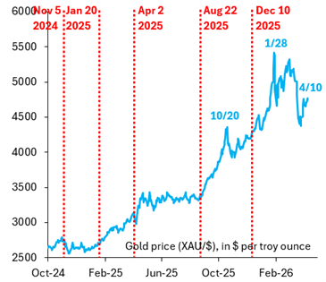 美伊战火中黄金反跌10%？专家倒戈：避险地位正受损，更像“高贝塔资产”！