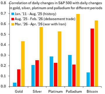 美伊战火中黄金反跌10%？专家倒戈：避险地位正受损，更像“高贝塔资产”！