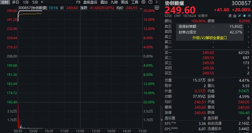 闪电战！协创数据，3分钟涨停封单26亿，一季度净利暴增4倍