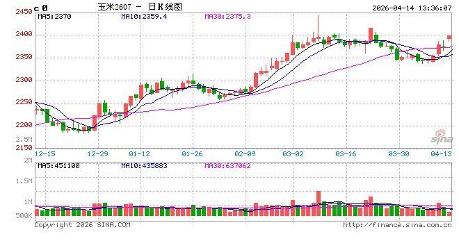 玉米价格:一季度涨幅超预期 二季度或先跌后涨