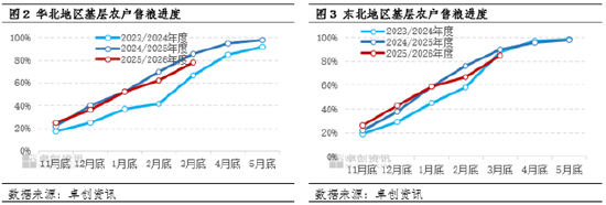 玉米价格:一季度涨幅超预期 二季度或先跌后涨