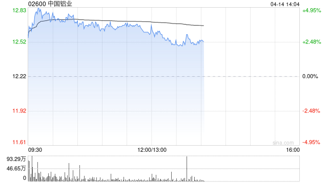 铝业股午前延续涨势 中国铝业及中国宏桥均涨逾4%