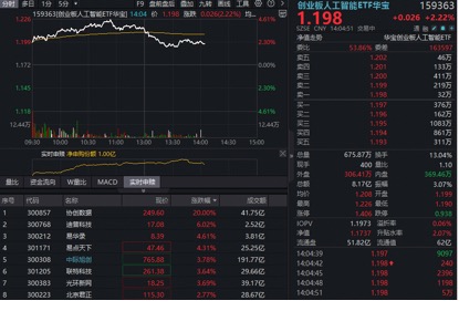 光通信龙头产能售罄至2028年！算力景气度爆表，中际旭创+新易盛联袂新高，高“光”159363吸金超1亿！