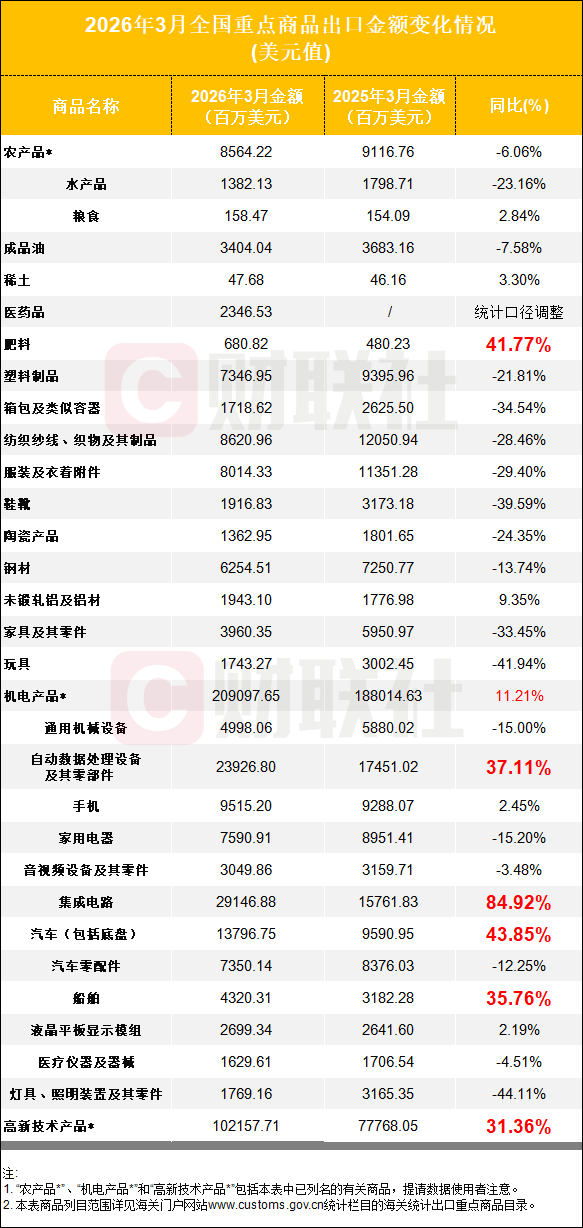 84.92%增速领跑!3月集成电路出口迎爆发,“科技出海”再提速