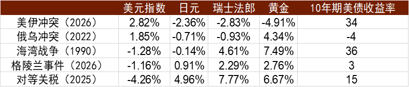 避险逻辑的重塑：中东地缘风险下的避险资产定价切换