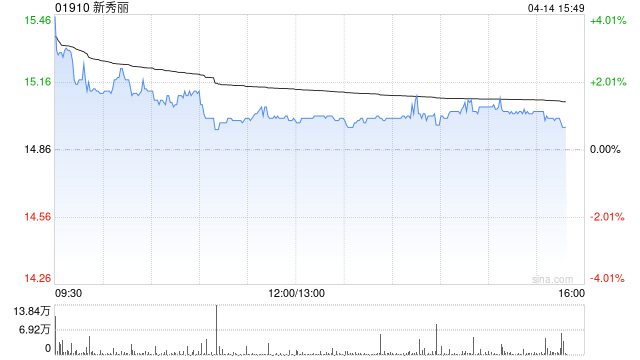 瑞银:降新秀丽目标价至22.7港元 近期估值下调超出基本面