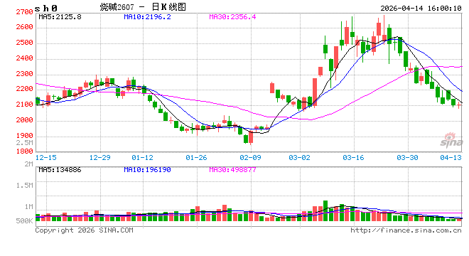 烧碱：期价大幅下挫，基本面弱势延续