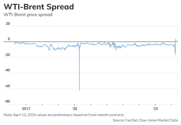 WTI罕见反超布伦特,释放什么信号?
