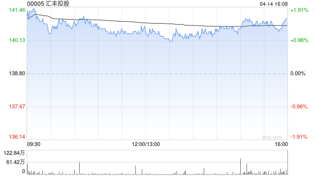 大摩:微调汇丰控股及渣打集团目标价 评级“增持”