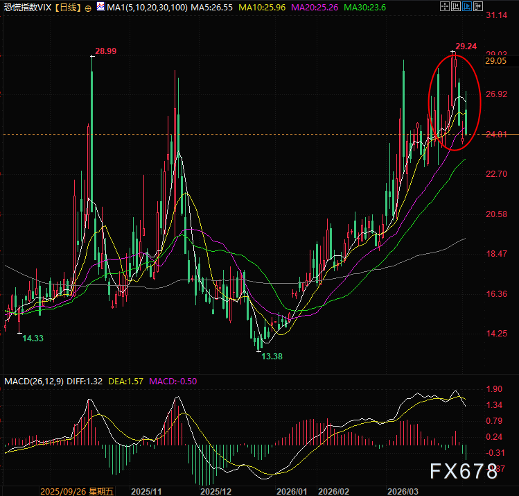 美伊缓与美国消费信心暴跌，弱美元叙事重新引爆