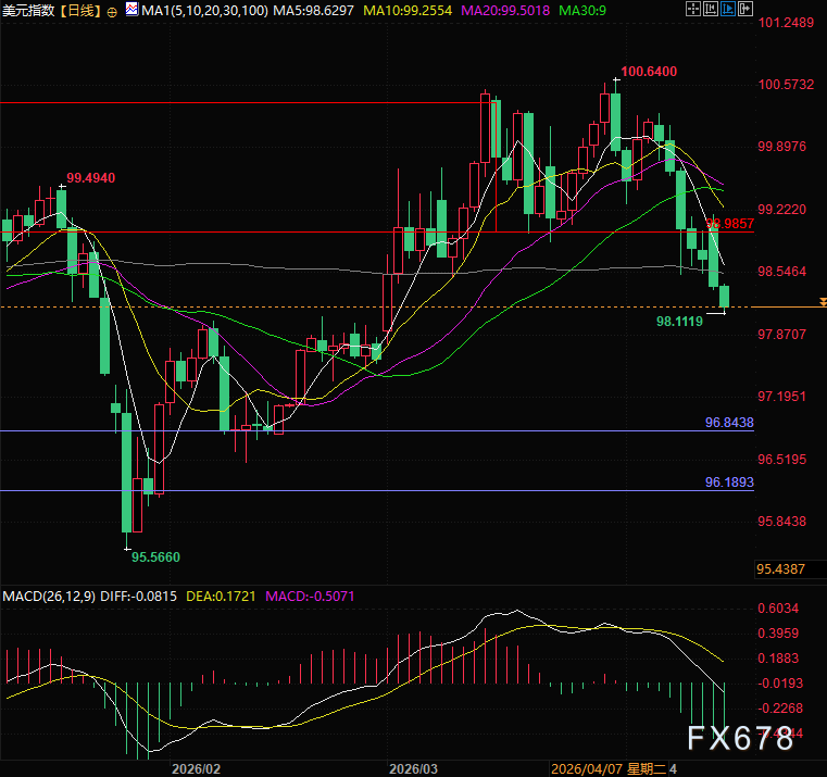 美伊缓与美国消费信心暴跌，弱美元叙事重新引爆