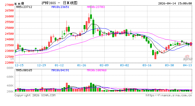 长江有色：14日锌价上涨 市场整体交投氛围平淡