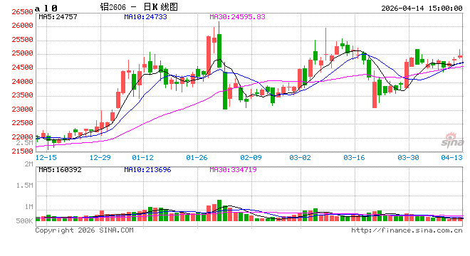 长江有色：14日铝价大涨 下游畏高情绪明显