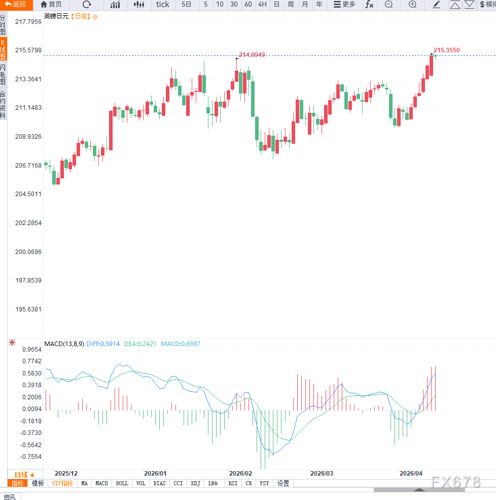 英国加息预期升温叠加日元承压,GBP/JPY反弹逼近215关口并创2008年以来新高