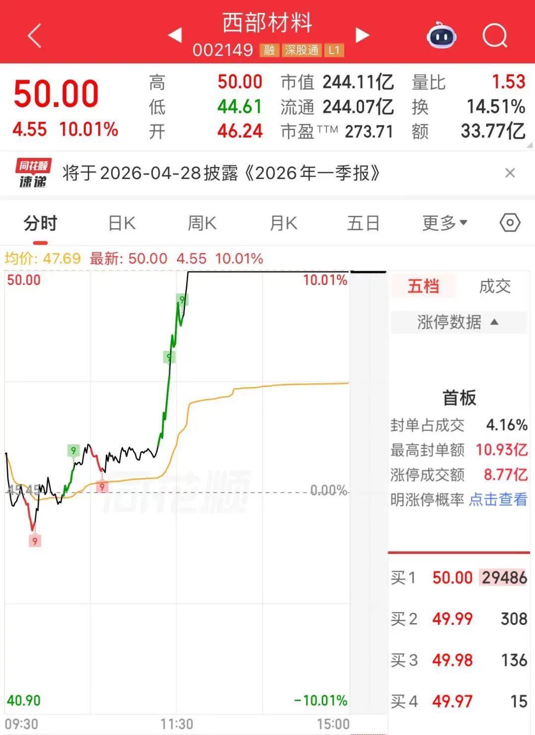 利好来了!午后异动,直线涨停
