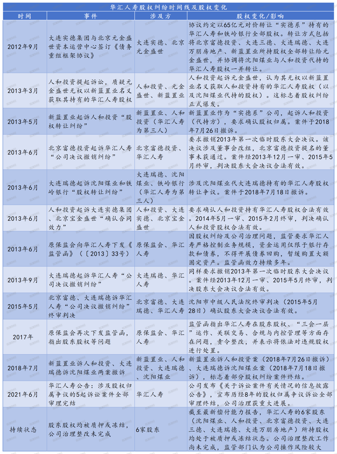 夫妻档“分治”辽宁保险半壁江山:监管者与经营者“一家亲”双重崩塌