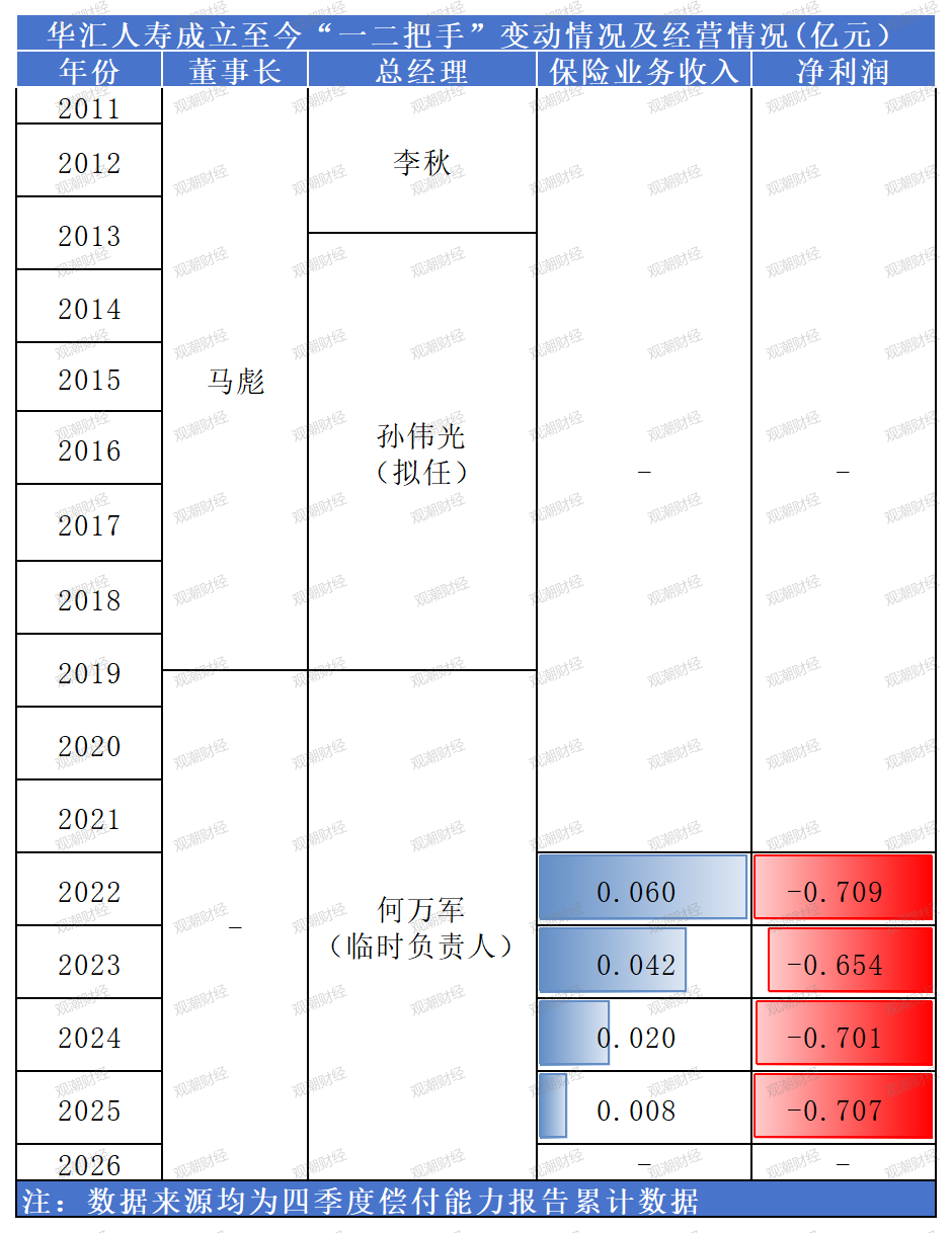 夫妻档“分治”辽宁保险半壁江山:监管者与经营者“一家亲”双重崩塌