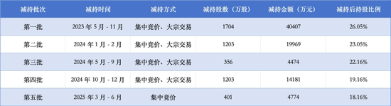 “套现”8亿后再减持！良品铺子二股东加速离场