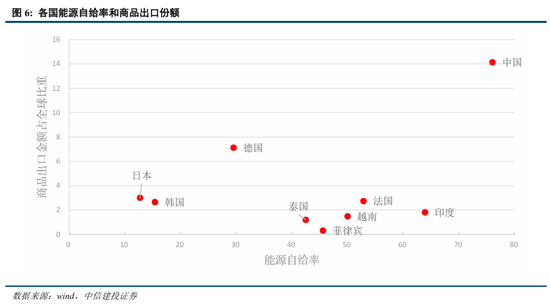 中信建投：中国出口能否顶住高油价压力？