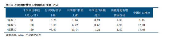中信建投：中国出口能否顶住高油价压力？