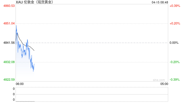 黄金交易提醒:金价狂飙4841美元!美伊谈判两天内重启,特朗普亲口放话“战争已结束”