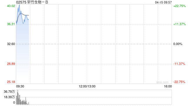 轩竹生物-B盘初涨超25% 安奈拉唑钠新适应症获批开展III期临床试验