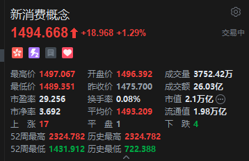 港股新消费概念股盘初拉升,泡泡玛特盘中再涨超4%