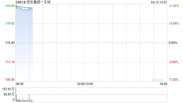 科网股早盘全线高开 京东集团-SW涨近7%百度集团-SW涨近4%
