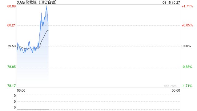 快讯：现货白银向上触及80美元/盎司，为3月18日以来首次，日内涨0.58%