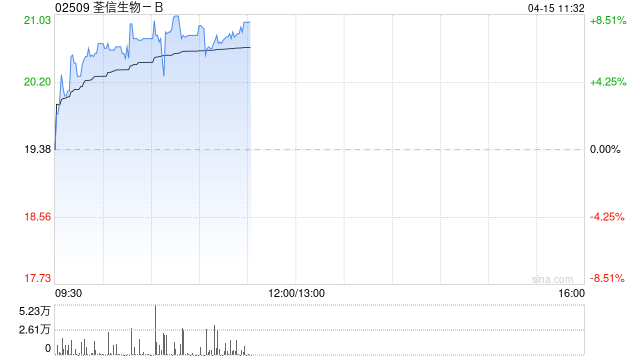 荃信生物-B早盘涨超7% 预计今年赛乐信销售额约5亿元