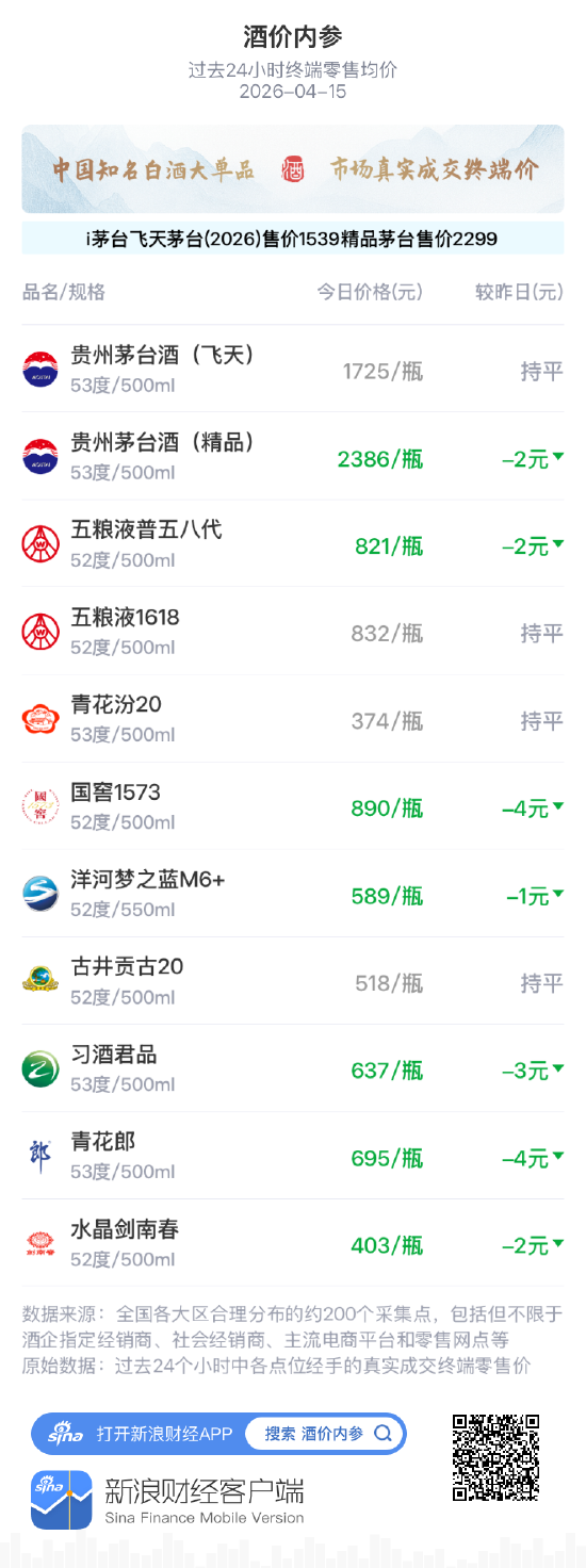 酒价内参4月15日价格发布:五粮液普五八代下跌2元/瓶