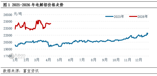 【季度分析】电解铝:一季度价格重心攀升,二季度何去何从?