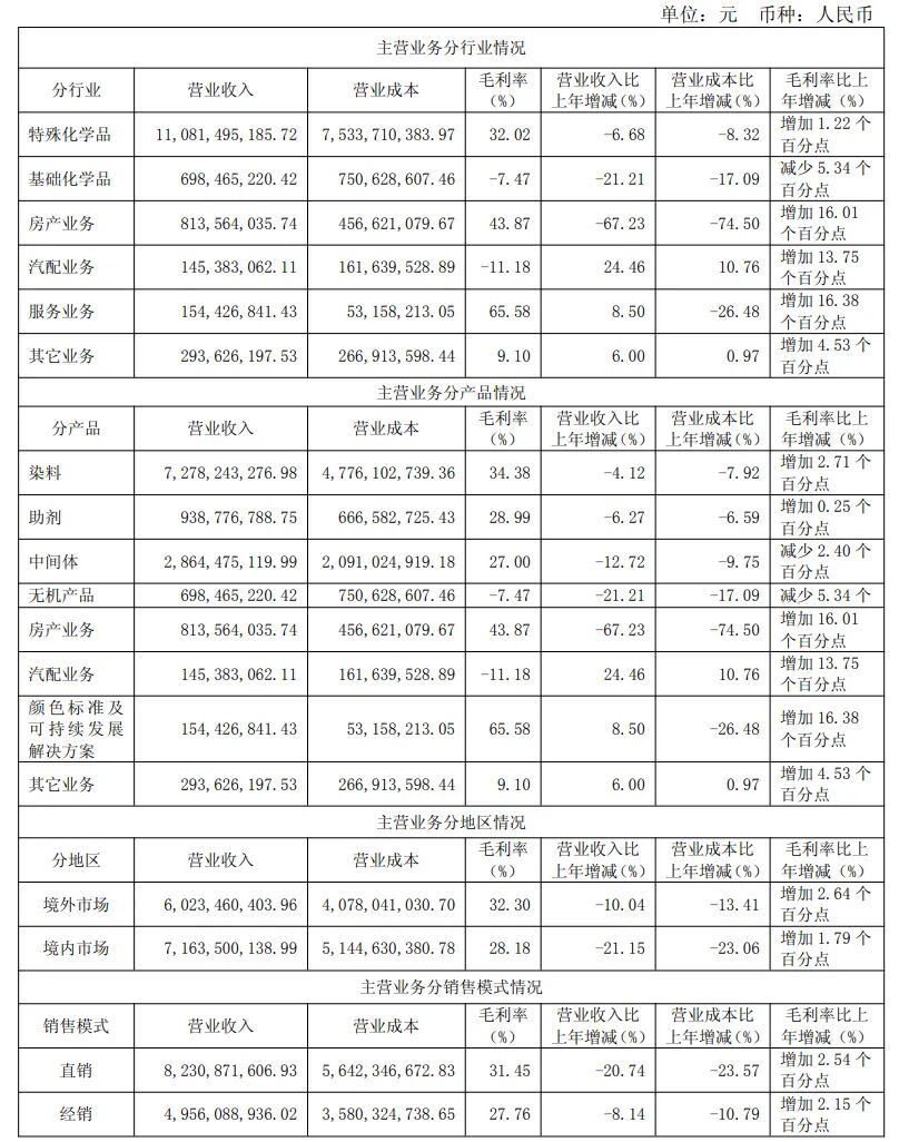 浙江龙盛年营收推手133亿:染料穿越周期,中间体稳定利润