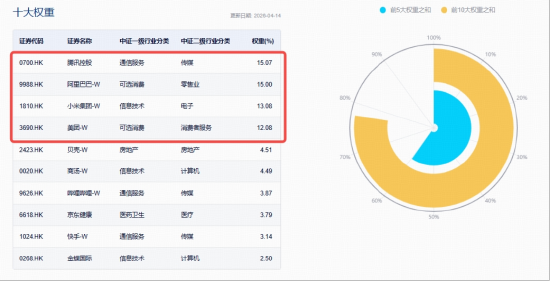 地缘降温,AI接棒!阿里巴巴拉升5%,百亿港股互联网ETF华宝(513770)冲高3%,机构:适当增配