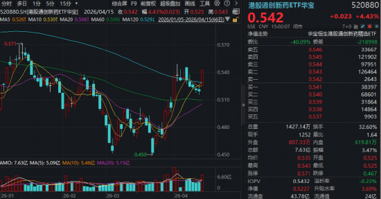 药价领域重磅改革!政策组合拳发力,华宝基金港股通创新药ETF(520880)放量涨超4%! 机构全面看多创新药
