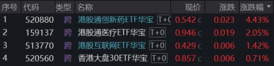 创新药暴力反弹,高纯度520880猛拉4.43%!地缘降温,AI叙事接力,百亿港股互联网ETF华宝冲高3%