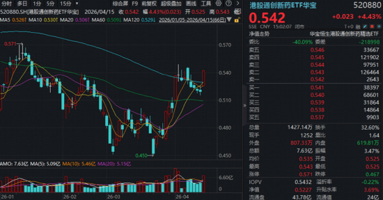 创新药暴力反弹,高纯度520880猛拉4.43%!地缘降温,AI叙事接力,百亿港股互联网ETF华宝冲高3%