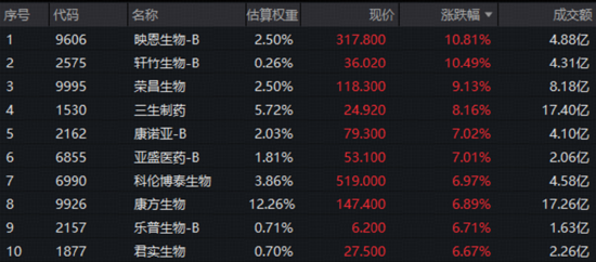 创新药暴力反弹,高纯度520880猛拉4.43%!地缘降温,AI叙事接力,百亿港股互联网ETF华宝冲高3%