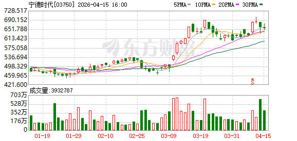布局新能源矿产！“宁王”300亿元大动作