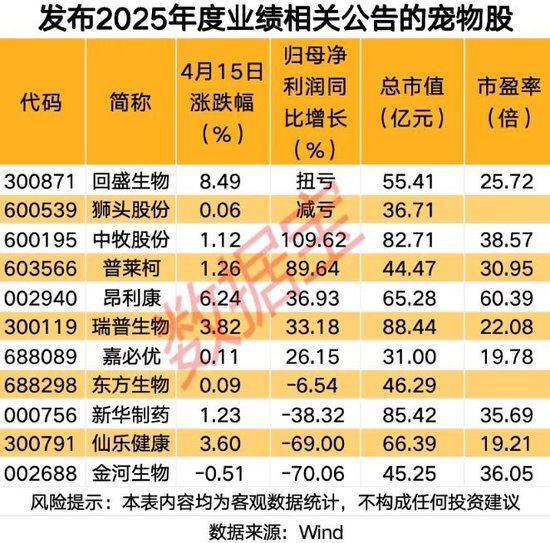 宠物经济概念爆发 业绩向好股来了（附名单）