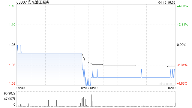 安东油田服务第一季度新增订单13.874亿元 同比下降20.3%