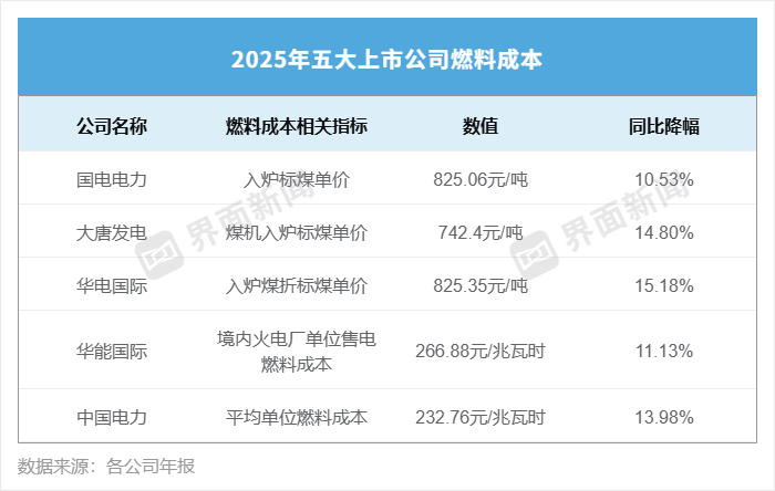 营收集体下滑,五大电力净利却破了历史纪录