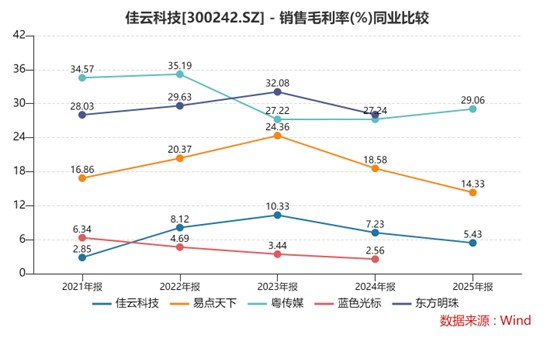 财说|年报减亏是假象，佳云科技的经营困局与多元化战略“后遗症”