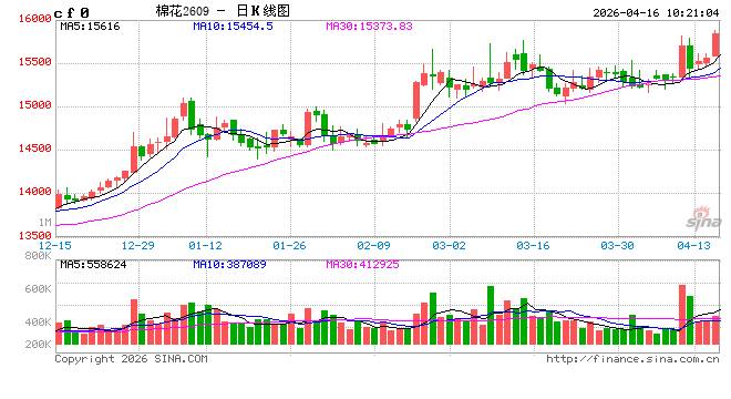 华泰期货：昨日震荡收涨，长期棉价中枢仍有望继续上移